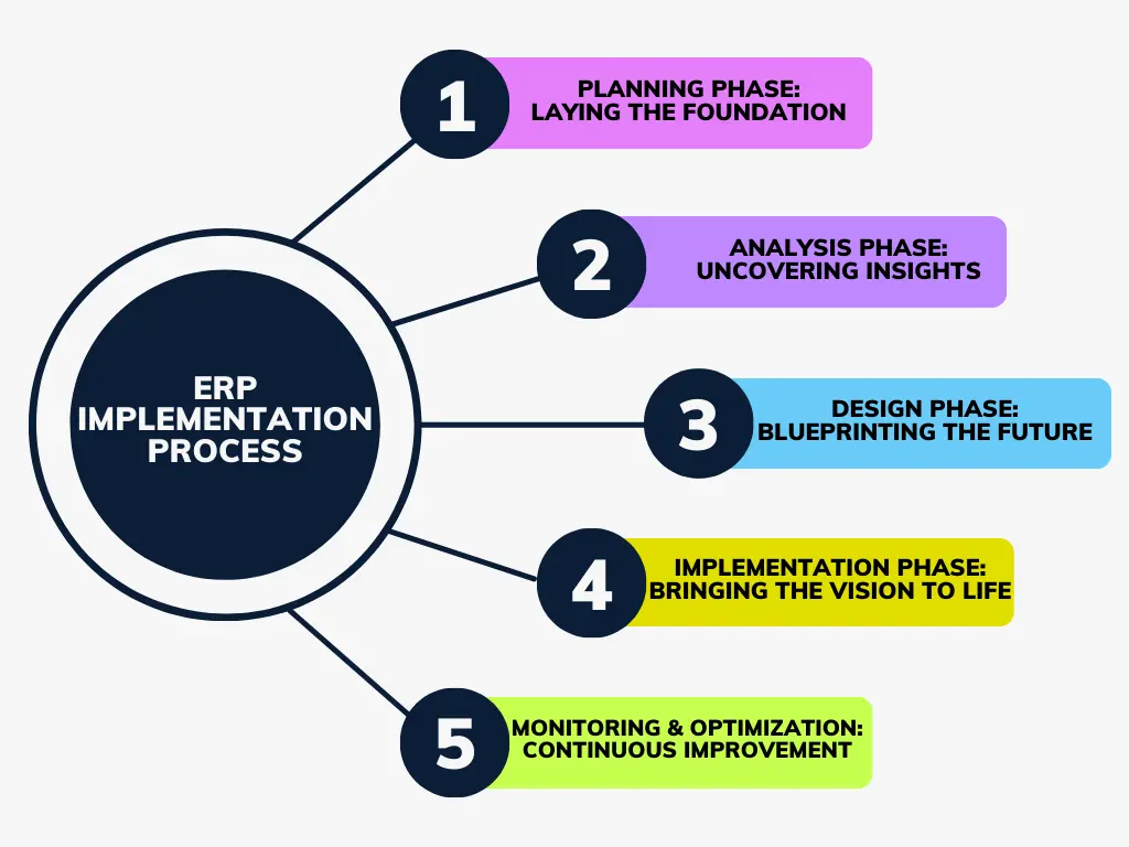 ERP Implementation Process